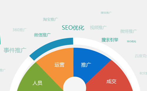網(wǎng)絡推廣