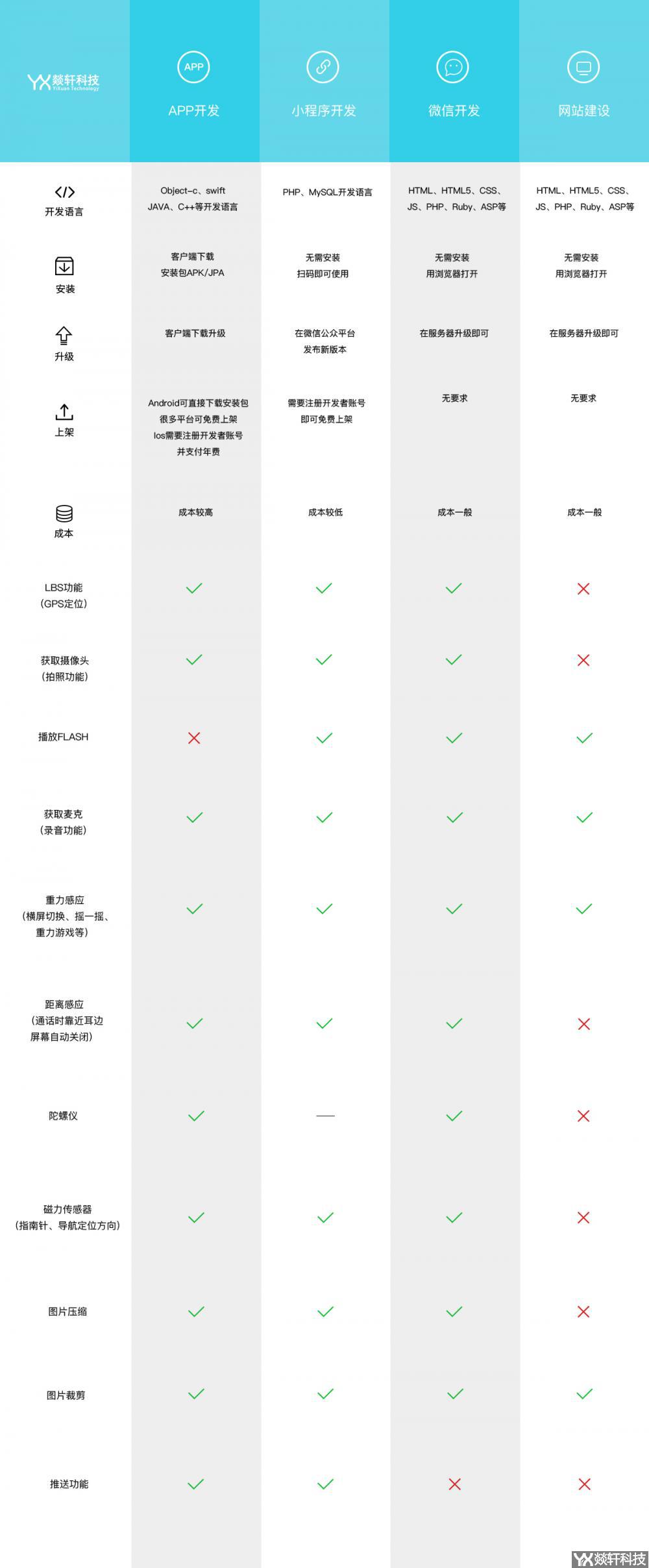 程序開(kāi)發(fā)對(duì)比